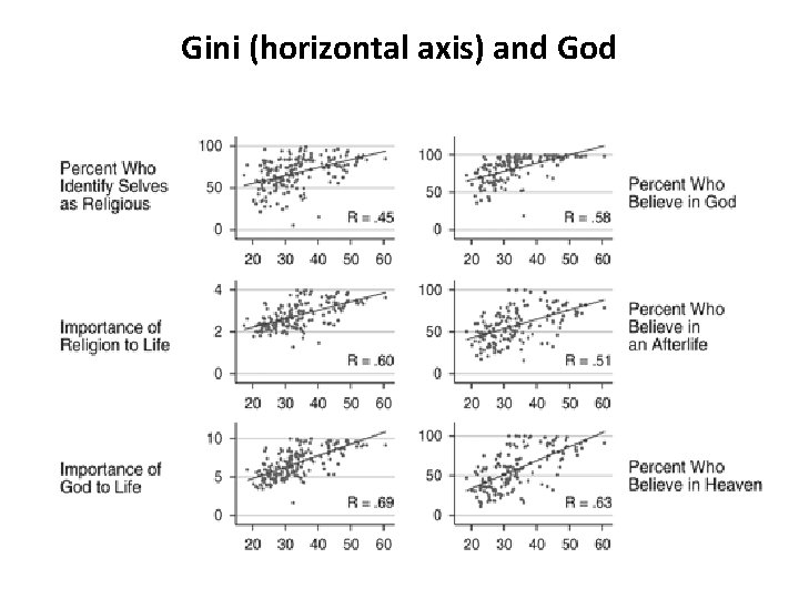 Gini (horizontal axis) and God Gini (horizontal axis) and God