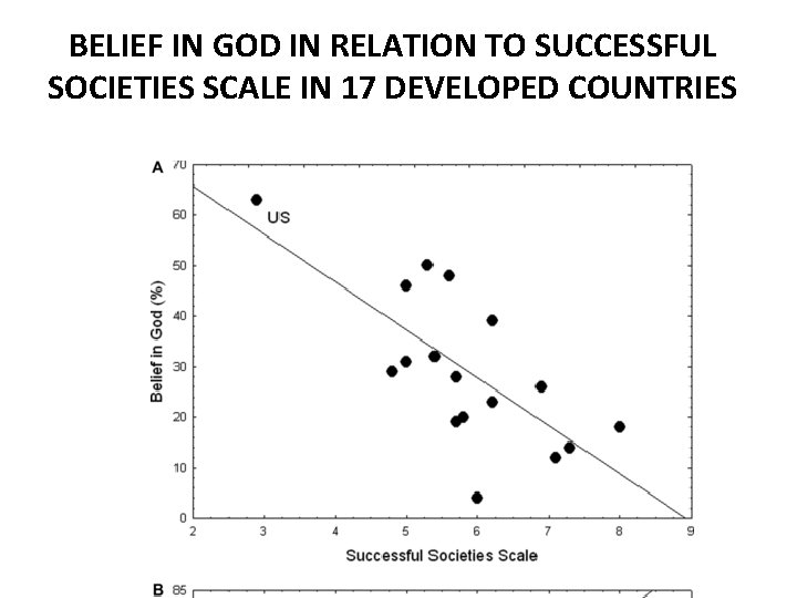 BELIEF IN GOD IN RELATION TO SUCCESSFUL SOCIETIES SCALE IN 17 DEVELOPED COUNTRIES BELIEF IN GOD IN RELATION TO SUCCESSFUL SOCIETIES SCALE IN 17 DEVELOPED COUNTRIES