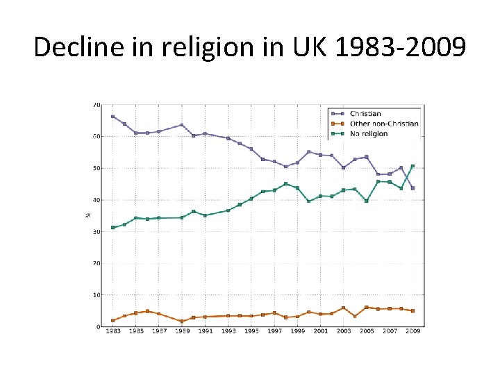 Decline in religion in UK 1983 -2009 Decline in religion in UK 1983 -2009
