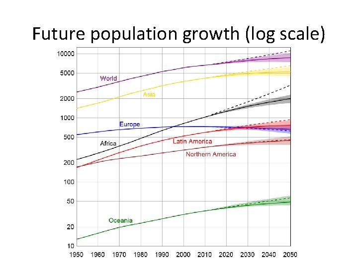 Future population growth (log scale) Future population growth (log scale)