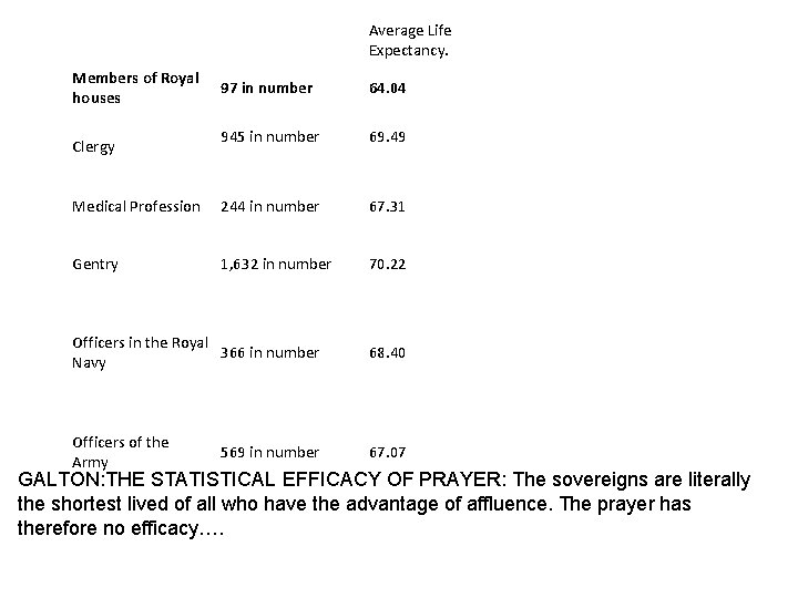Average Life Expectancy. Members of Royal houses 97 in number 64. 04 945 in Average Life Expectancy. Members of Royal houses 97 in number 64. 04 945 in