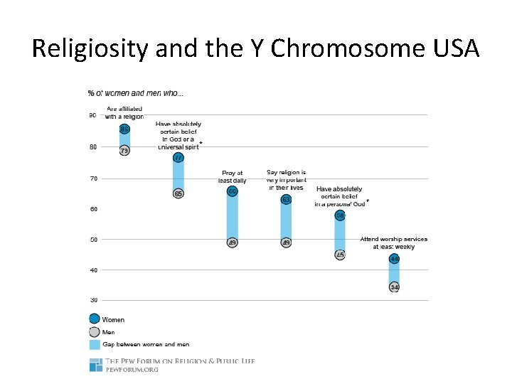 Religiosity and the Y Chromosome USA Religiosity and the Y Chromosome USA