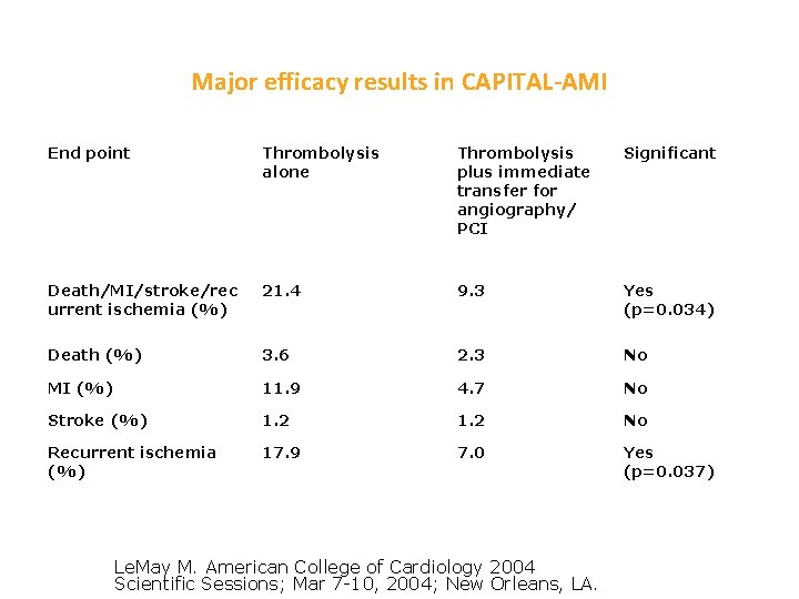 Major efficacy results in CAPITAL-AMI End point Thrombolysis alone Thrombolysis plus immediate transfer for Major efficacy results in CAPITAL-AMI End point Thrombolysis alone Thrombolysis plus immediate transfer for