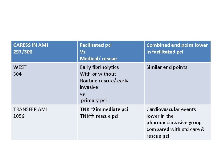 CARESS IN AMI 297/300 Facilitated pci Vs Medical/ rescue Combined end point lower in CARESS IN AMI 297/300 Facilitated pci Vs Medical/ rescue Combined end point lower in