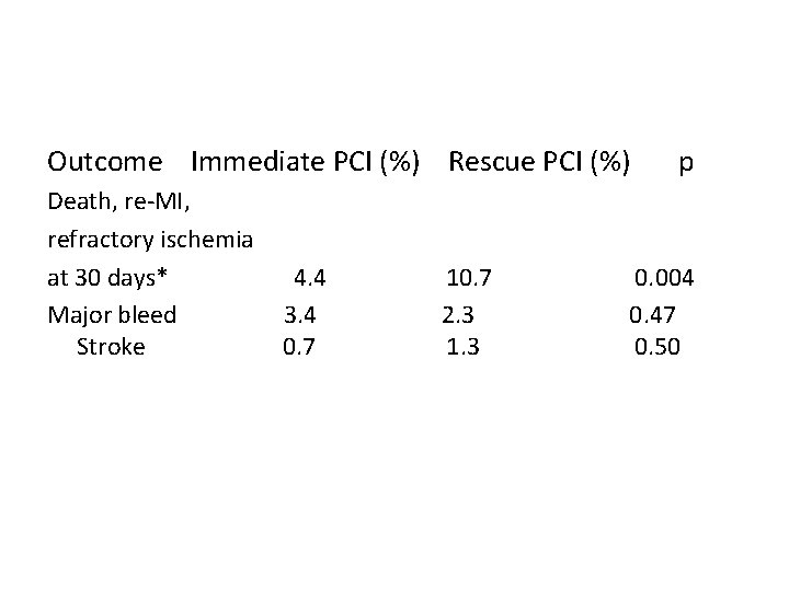 Outcome Immediate PCI (%) Rescue PCI (%) Death, re-MI, refractory ischemia at 30 days* Outcome Immediate PCI (%) Rescue PCI (%) Death, re-MI, refractory ischemia at 30 days*