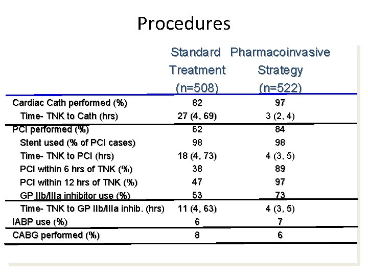 Procedures Standard Pharmacoinvasive Treatment Strategy (n=508) (n=522) Cardiac Cath performed (%) Time- TNK to Procedures Standard Pharmacoinvasive Treatment Strategy (n=508) (n=522) Cardiac Cath performed (%) Time- TNK to