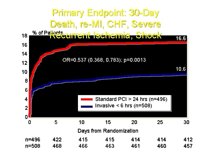 Primary Endpoint: 30 -Day Death, re-MI, CHF, Severe % of Patients Recurrent Ischemia, Shock Primary Endpoint: 30 -Day Death, re-MI, CHF, Severe % of Patients Recurrent Ischemia, Shock