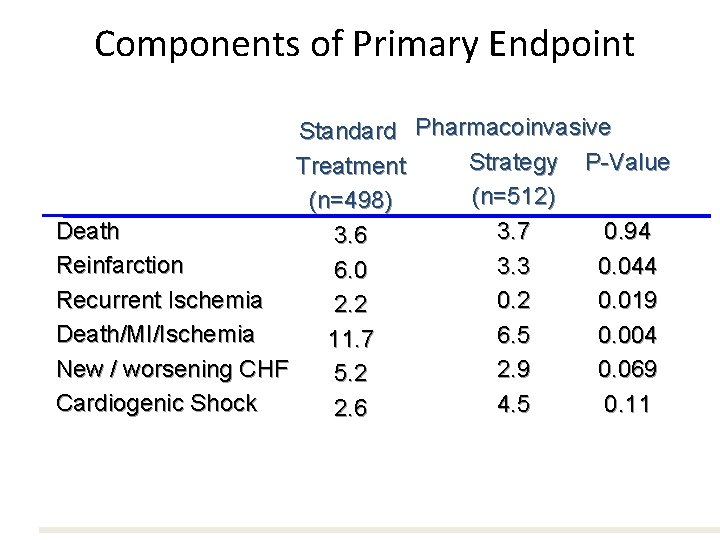 Components of Primary Endpoint Standard Pharmacoinvasive Strategy P-Value Treatment (n=512) (n=498) Death 3. 7 Components of Primary Endpoint Standard Pharmacoinvasive Strategy P-Value Treatment (n=512) (n=498) Death 3. 7