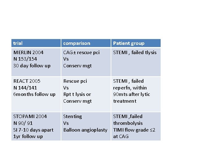 trial comparison Patient group MERLIN 2004 N 153/154 30 day follow up CAG± rescue trial comparison Patient group MERLIN 2004 N 153/154 30 day follow up CAG± rescue
