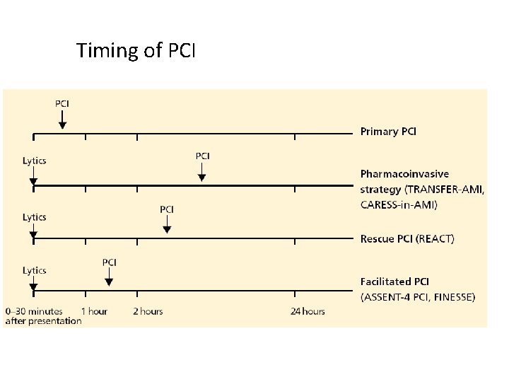 Timing of PCI Timing of PCI