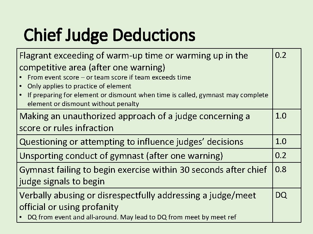 Chief Judge Deductions Flagrant exceeding of warm-up time or warming up in the competitive