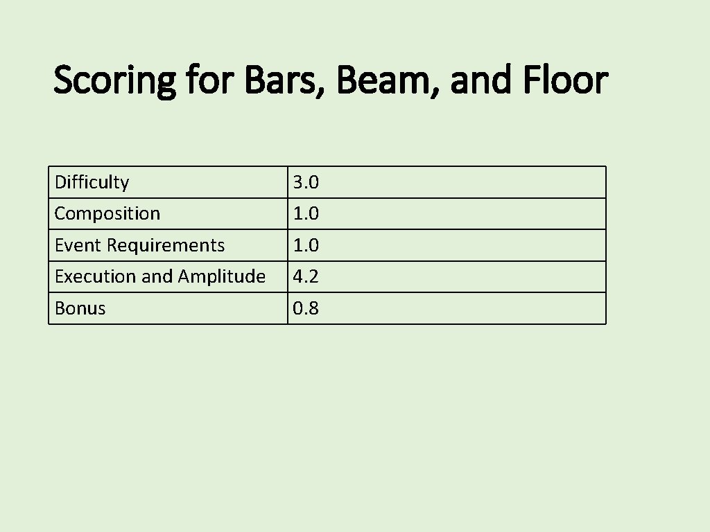 Scoring for Bars, Beam, and Floor Difficulty 3. 0 Composition 1. 0 Event Requirements