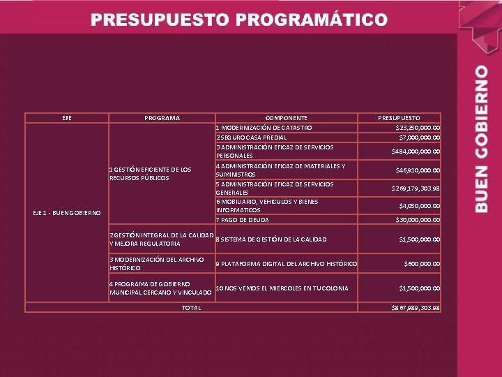 EJE PROGRAMA 1 GESTIÓN EFICIENTE DE LOS RECURSOS PÚBLICOS EJE 1 - BUEN GOBIERNO