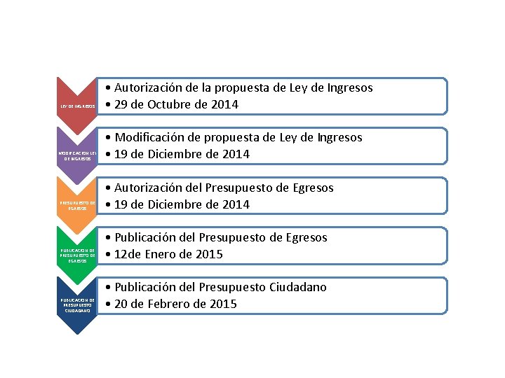 LEY DE INGRESOS MODIFICACION LEY DE INGRESOS • Autorización de la propuesta de Ley