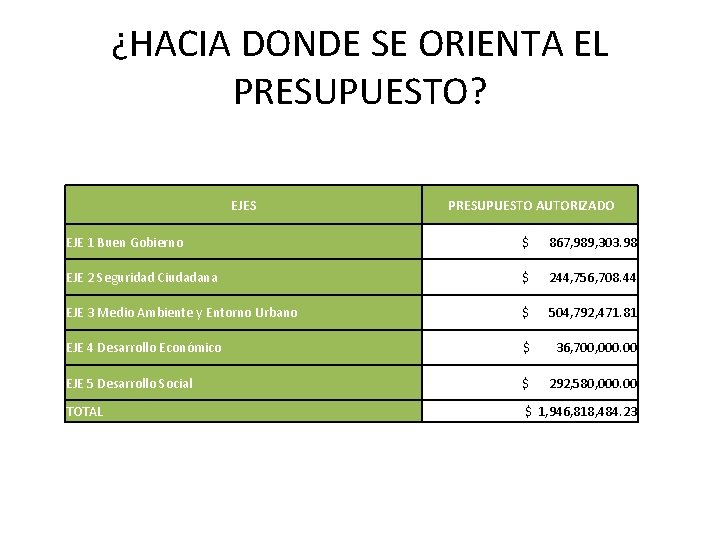 ¿HACIA DONDE SE ORIENTA EL PRESUPUESTO? EJES PRESUPUESTO AUTORIZADO EJE 1 Buen Gobierno $