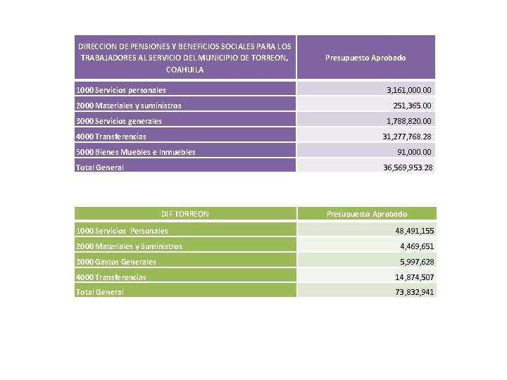 DIRECCION DE PENSIONES Y BENEFICIOS SOCIALES PARA LOS TRABAJADORES AL SERVICIO DEL MUNICIPIO DE