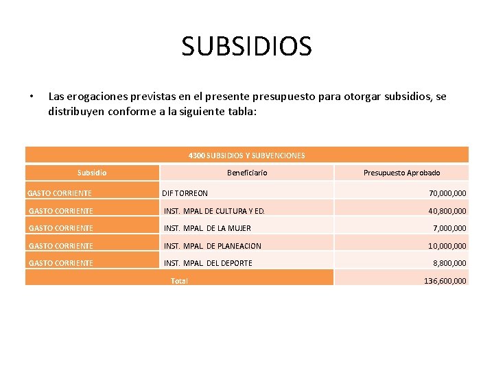 SUBSIDIOS • Las erogaciones previstas en el presente presupuesto para otorgar subsidios, se distribuyen