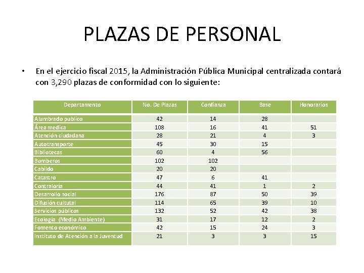 PLAZAS DE PERSONAL • En el ejercicio fiscal 2015, la Administración Pública Municipal centralizada