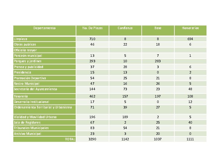 Departamento No. De Plazas Confianza Base Honorarios Limpieza 710 8 8 694 Obras publicas