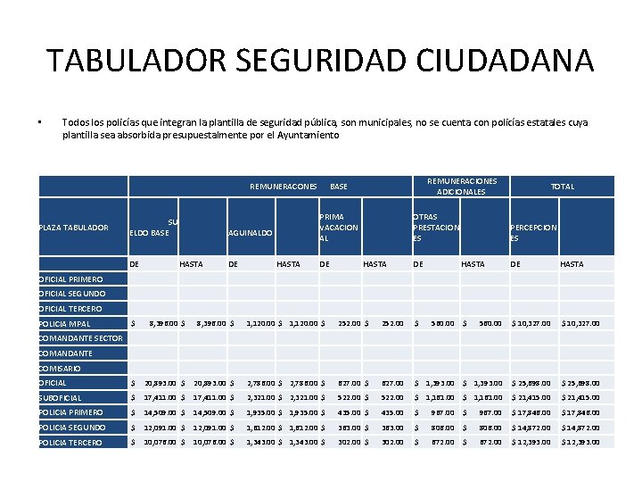 TABULADOR SEGURIDAD CIUDADANA • Todos los policías que integran la plantilla de seguridad pública,