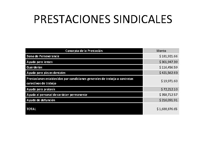 PRESTACIONES SINDICALES Concepto de la Prestación Monto Bono de Perseverancia $ 181, 921. 66