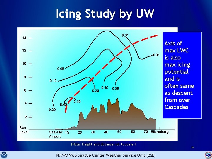 Icing Study by UW Axis of max LWC is also max icing potential and