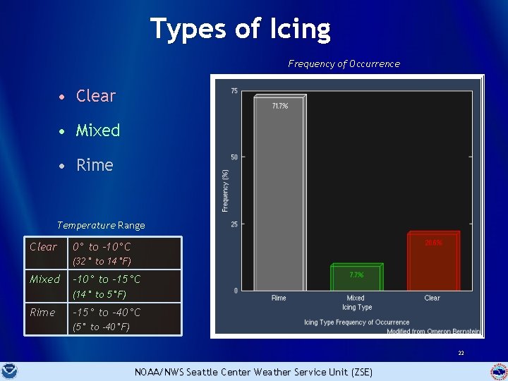 Types of Icing Frequency of Occurrence • Clear • Mixed • Rime Temperature Range