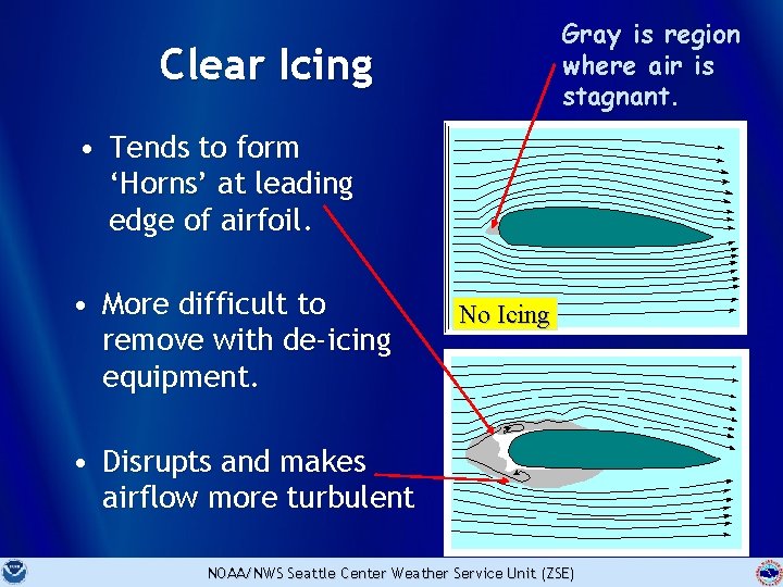 Gray is region where air is stagnant. Clear Icing • Tends to form ‘Horns’
