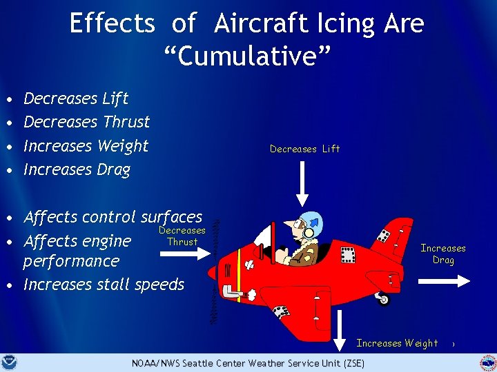 Effects of Aircraft Icing Are “Cumulative” • • Decreases Lift Decreases Thrust Increases Weight