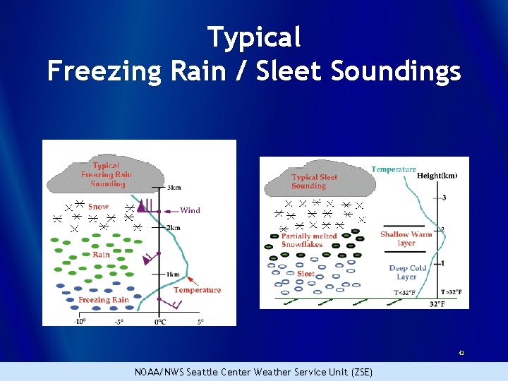 Typical Freezing Rain / Sleet Soundings 42 NOAA/NWS Seattle Center Weather Service Unit (ZSE)