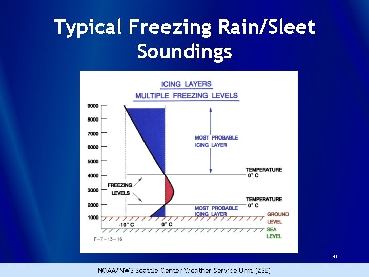 Typical Freezing Rain/Sleet Soundings 43 NOAA/NWS Seattle Center Weather Service Unit (ZSE) 