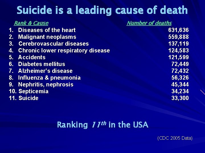 Suicide is a leading cause of death Rank & Cause 1. Diseases of the