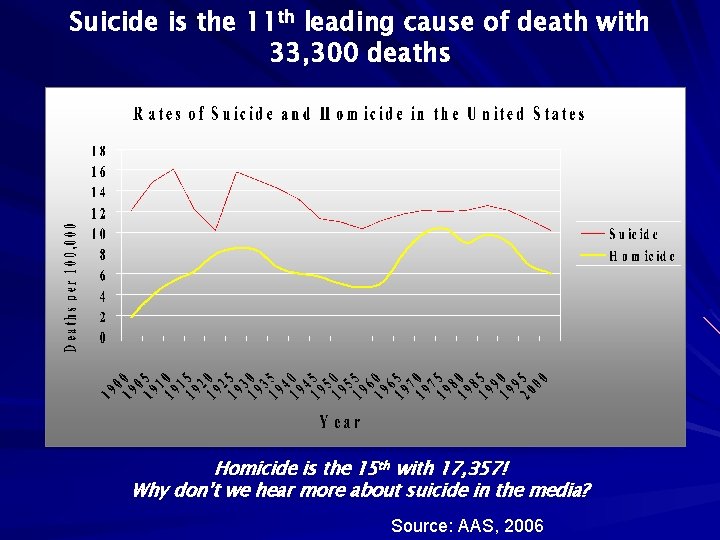 Suicide is the 11 th leading cause of death with 33, 300 deaths Homicide