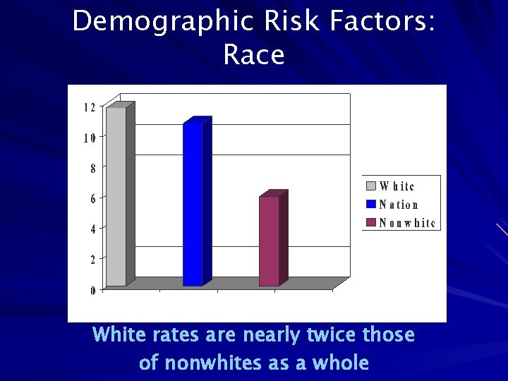 Demographic Risk Factors: Race White rates are nearly twice those of nonwhites as a
