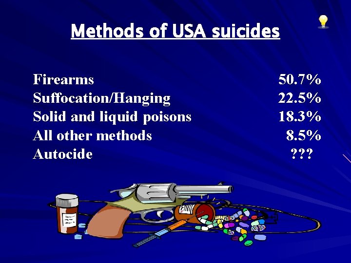 Methods of USA suicides Firearms Suffocation/Hanging Solid and liquid poisons All other methods Autocide