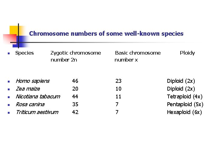 Chromosome numbers of some well-known species n n n Species Zygotic chromosome number 2