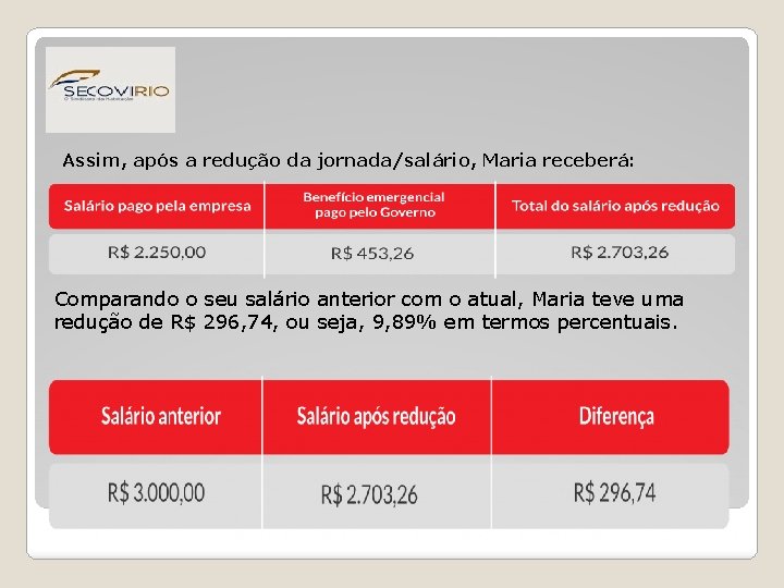 Assim, após a redução da jornada/salário, Maria receberá: Comparando o seu salário anterior com