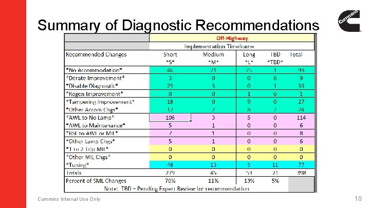 Summary of Diagnostic Recommendations Cummins Internal Use Only 10 Summary of Diagnostic Recommendations Cummins Internal Use Only 10