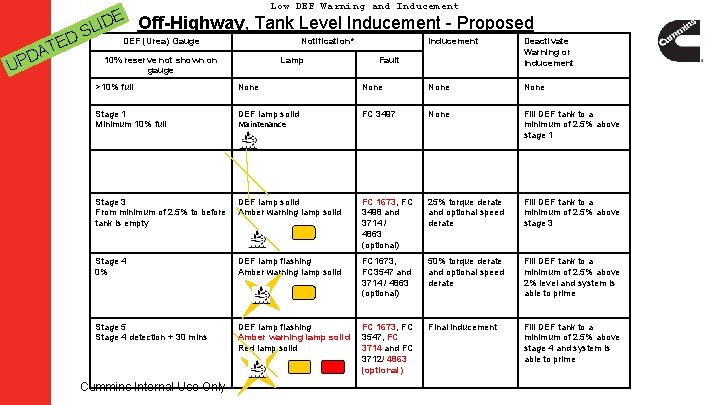 Low DEF Warning and Inducement D TE U A PD S E LID Off-Highway, Low DEF Warning and Inducement D TE U A PD S E LID Off-Highway,