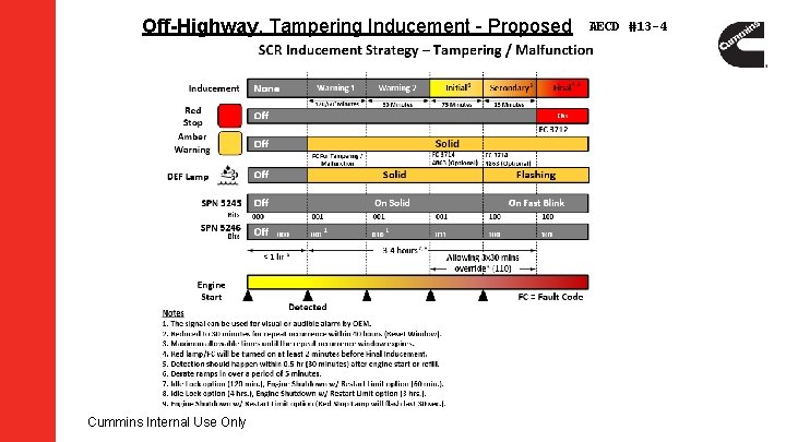 Off-Highway, Tampering Inducement - Proposed Cummins Internal Use Only AECD #13 -4 Off-Highway, Tampering Inducement - Proposed Cummins Internal Use Only AECD #13 -4