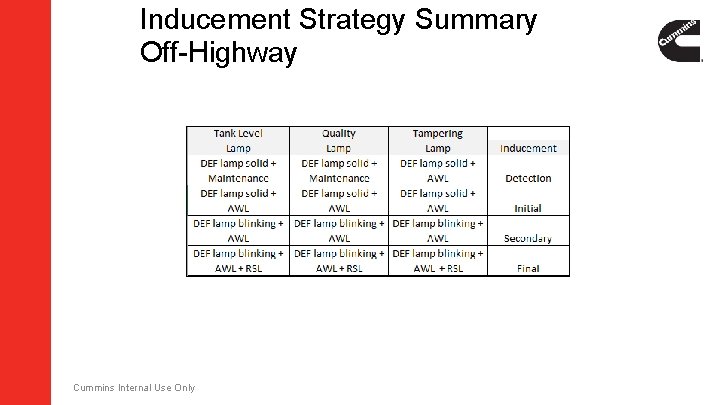 Inducement Strategy Summary Off-Highway Cummins Internal Use Only Inducement Strategy Summary Off-Highway Cummins Internal Use Only