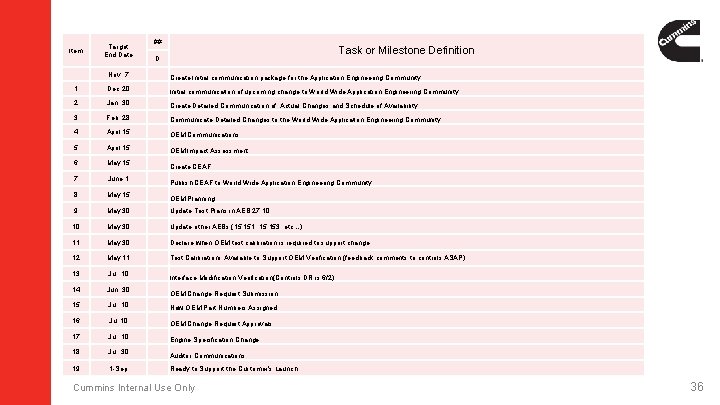 Item Target End Date ## Task or Milestone Definition D Nov. 7 Create Initial Item Target End Date ## Task or Milestone Definition D Nov. 7 Create Initial