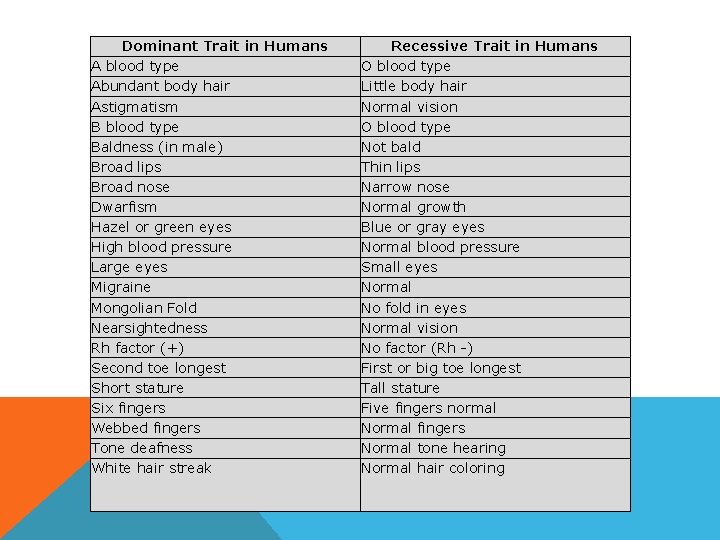 Dominant Trait in Humans A blood type Abundant body hair Astigmatism B blood type