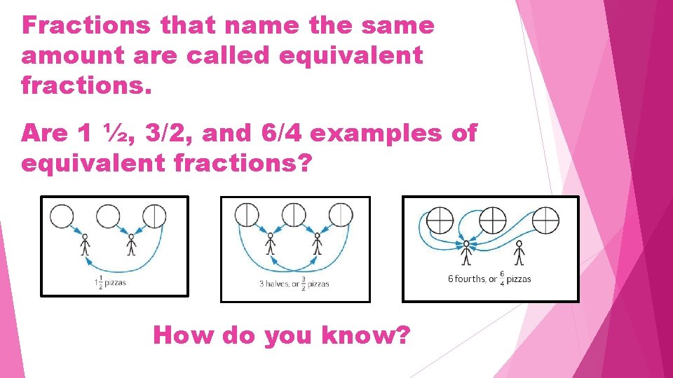 Fractions that name the same amount are called equivalent fractions. Are 1 ½, 3/2,
