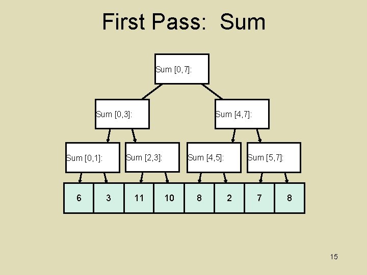 First Pass: Sum [0, 7]: Sum [0, 3]: Sum [2, 3]: Sum [0, 1]: