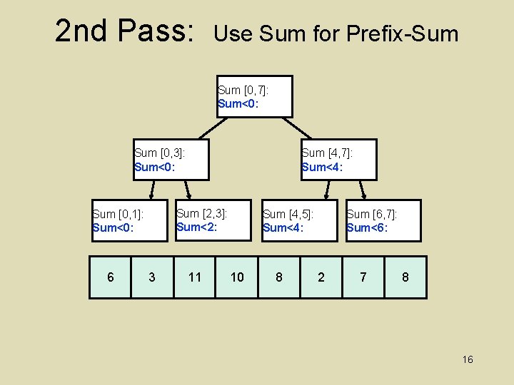 2 nd Pass: Use Sum for Prefix-Sum [0, 7]: Sum<0: Sum [0, 3]: Sum<0: