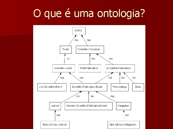 O que é uma ontologia? 