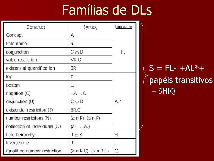 Famílias de DLs S = FL +AL*+ papéis transitivos – SHIQ 