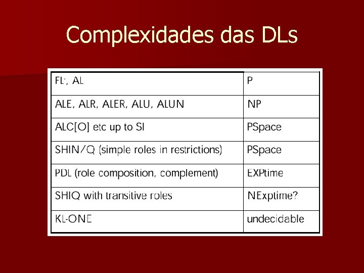 Complexidades das DLs 