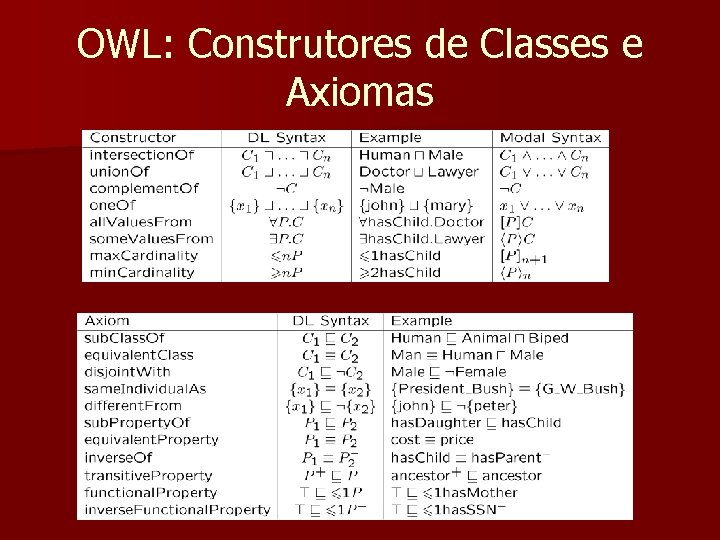 OWL: Construtores de Classes e Axiomas 